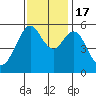 Hunters Point tide chart for Thursday, November 17, 2022