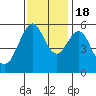 Hunters Point tide chart for Friday, November 18, 2022
