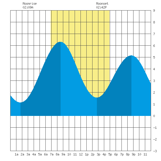 Hunters Point tide chart for Saturday, November 19, 2022