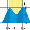 Hunters Point tide chart for Tuesday, November 1, 2022
