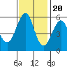 Hunters Point tide chart for Sunday, November 20, 2022