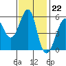 Hunters Point tide chart for Tuesday, November 22, 2022
