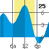 Hunters Point tide chart for Friday, November 25, 2022