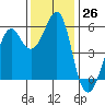 Hunters Point tide chart for Saturday, November 26, 2022