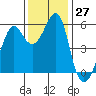 Hunters Point tide chart for Sunday, November 27, 2022