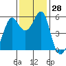 Hunters Point tide chart for Monday, November 28, 2022