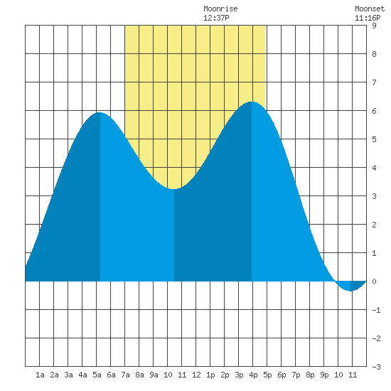 Hunters Point tide chart for Tuesday, November 29, 2022