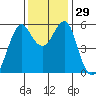 Hunters Point tide chart for Tuesday, November 29, 2022