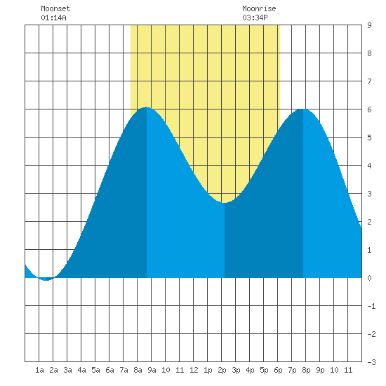 Hunters Point tide chart for Wednesday, November 2, 2022
