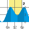 Hunters Point tide chart for Wednesday, November 2, 2022