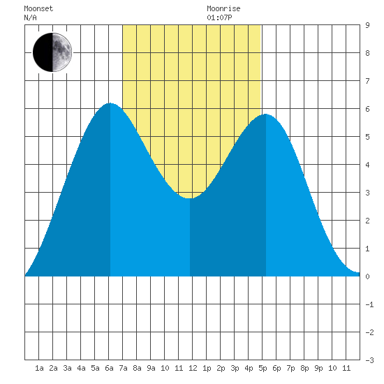 Hunters Point tide chart for Wednesday, November 30, 2022