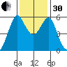 Hunters Point tide chart for Wednesday, November 30, 2022