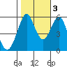 Hunters Point tide chart for Thursday, November 3, 2022