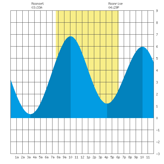 Hunters Point tide chart for Friday, November 4, 2022
