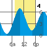 Hunters Point tide chart for Friday, November 4, 2022