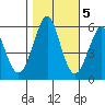 Hunters Point tide chart for Saturday, November 5, 2022