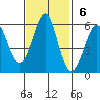 Hunters Point tide chart for Sunday, November 6, 2022