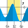 Hunters Point tide chart for Monday, November 7, 2022
