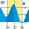Hunters Point tide chart for Tuesday, November 8, 2022