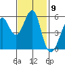 Hunters Point tide chart for Wednesday, November 9, 2022