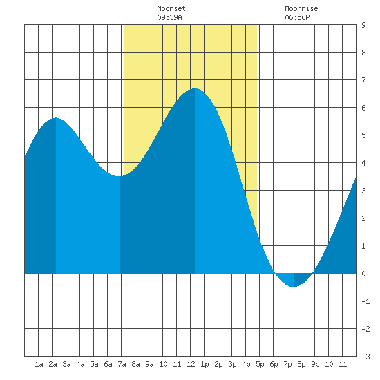 Hunters Point tide chart for Saturday, December 10, 2022