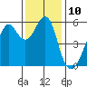 Hunters Point tide chart for Saturday, December 10, 2022