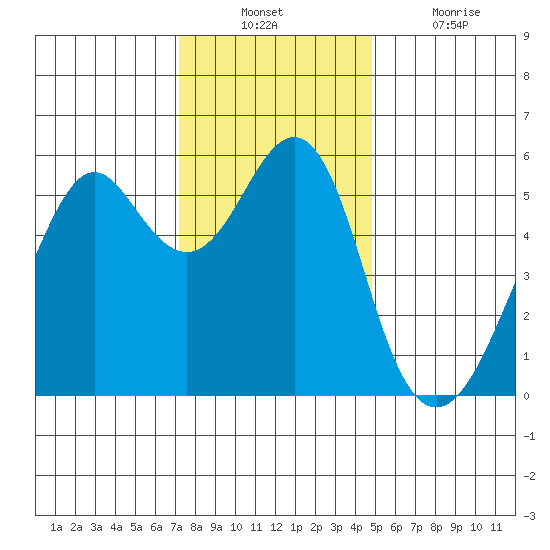 Hunters Point tide chart for Sunday, December 11, 2022