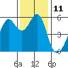 Hunters Point tide chart for Sunday, December 11, 2022