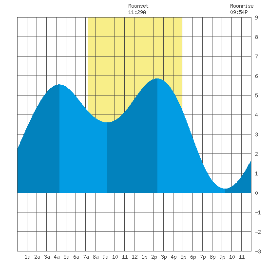 Hunters Point tide chart for Tuesday, December 13, 2022