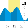 Hunters Point tide chart for Tuesday, December 13, 2022