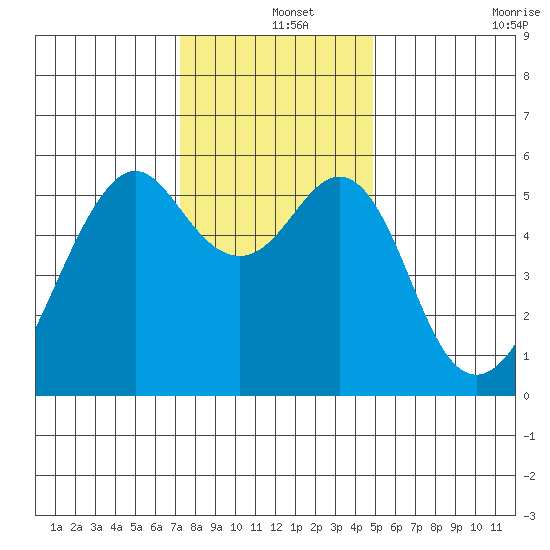 Hunters Point tide chart for Wednesday, December 14, 2022
