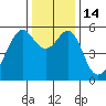 Hunters Point tide chart for Wednesday, December 14, 2022