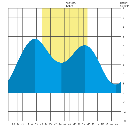 Hunters Point tide chart for Thursday, December 15, 2022