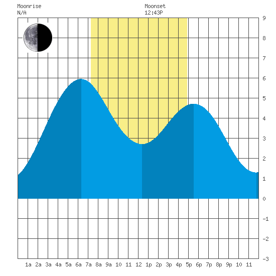 Hunters Point tide chart for Friday, December 16, 2022