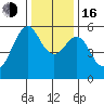 Hunters Point tide chart for Friday, December 16, 2022