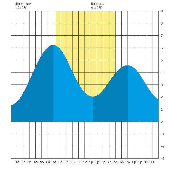 Hunters Point tide chart for Saturday, December 17, 2022