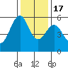 Hunters Point tide chart for Saturday, December 17, 2022