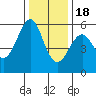 Hunters Point tide chart for Sunday, December 18, 2022