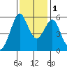 Hunters Point tide chart for Thursday, December 1, 2022