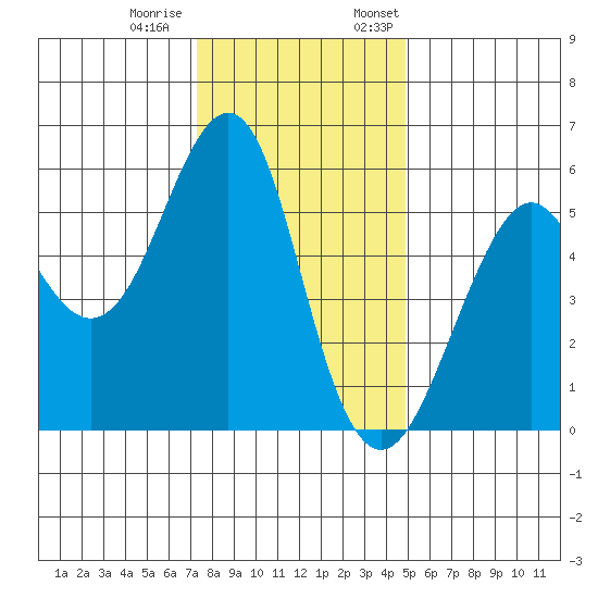 Hunters Point tide chart for Tuesday, December 20, 2022