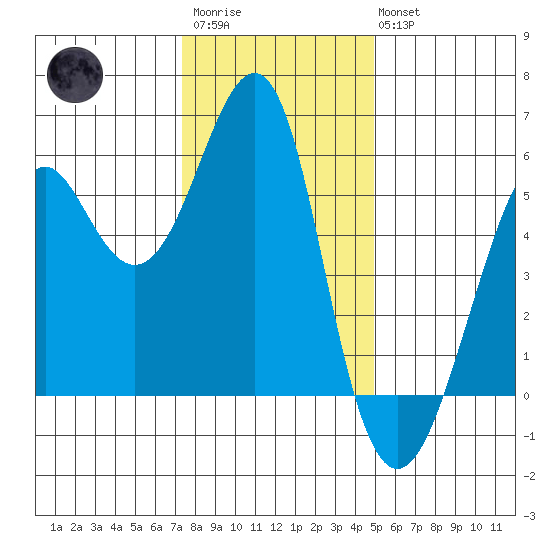 Hunters Point tide chart for Friday, December 23, 2022