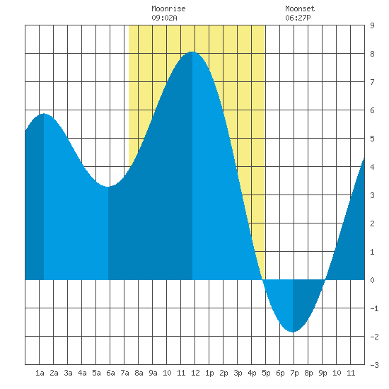 Hunters Point tide chart for Saturday, December 24, 2022