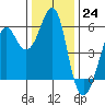 Hunters Point tide chart for Saturday, December 24, 2022