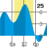 Hunters Point tide chart for Sunday, December 25, 2022