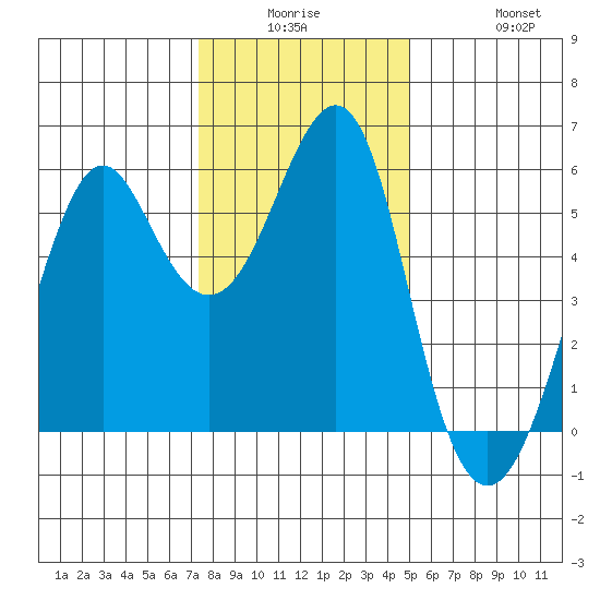 Hunters Point tide chart for Monday, December 26, 2022