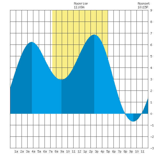 Hunters Point tide chart for Tuesday, December 27, 2022