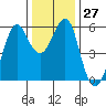 Hunters Point tide chart for Tuesday, December 27, 2022