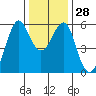 Hunters Point tide chart for Wednesday, December 28, 2022