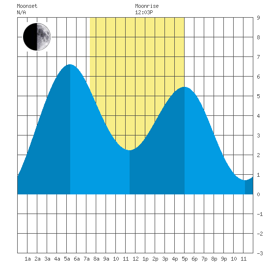 Hunters Point tide chart for Thursday, December 29, 2022