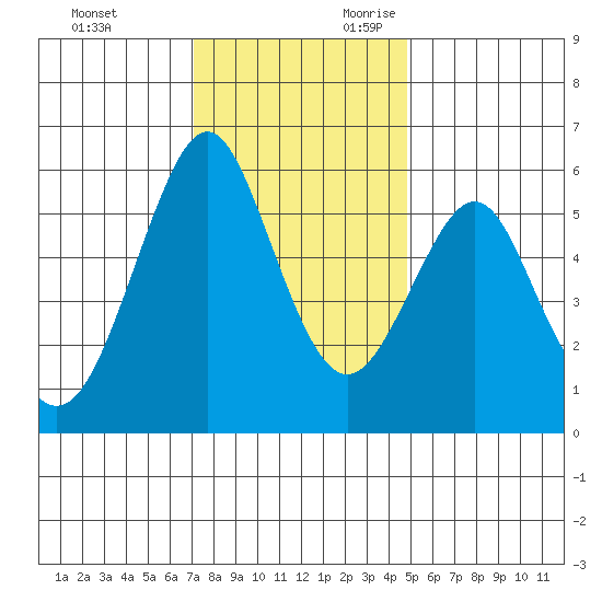 Hunters Point tide chart for Friday, December 2, 2022